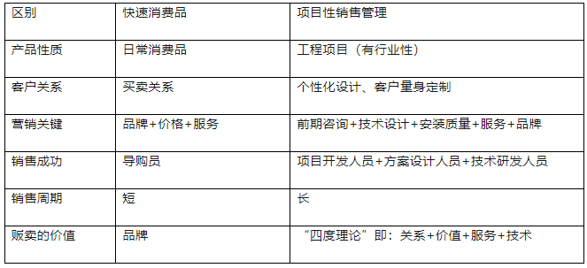 項目性銷售管理與快速消費品的差異