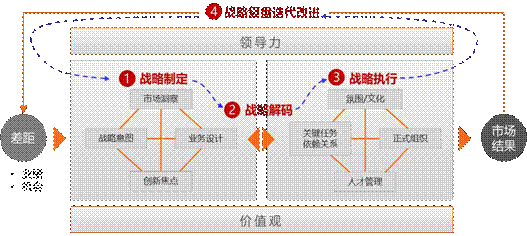 BLM 業務領先戰略模型