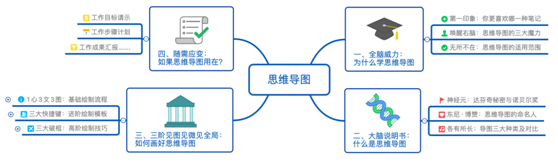 思維導圖學習