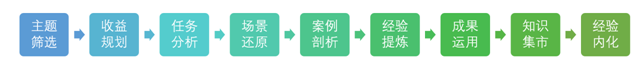 崗位經驗萃取課程內容結構