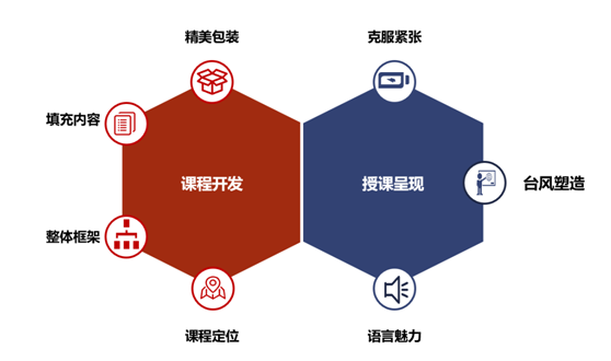 內訓師課程開發模型