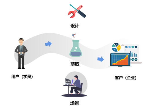 內訓師課程開發模型