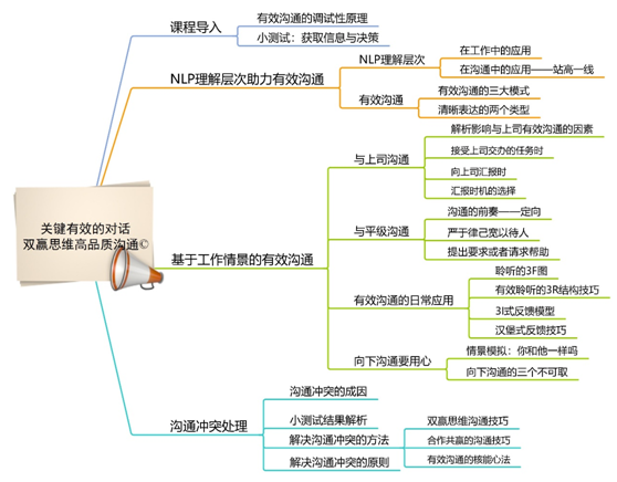 雙贏思維高品質溝通課程模型