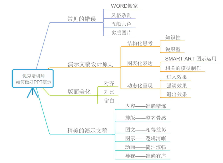 培訓師PPT設計演課程模型