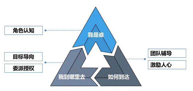 團隊建設與管理課程模型