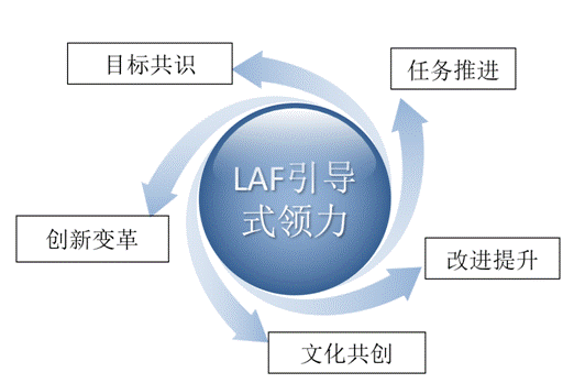 引導式管理課程模型