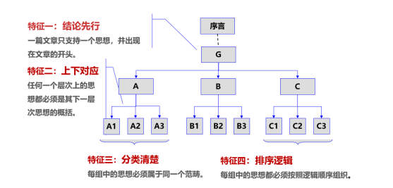 結構性思維表達的4個基本特點