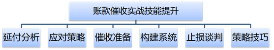 賬款催收實戰技能提升